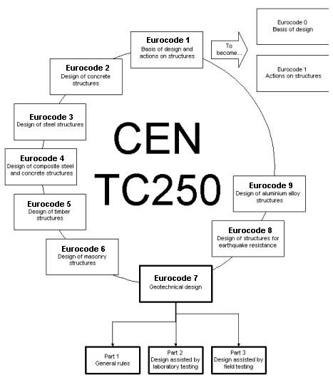 eurcodes